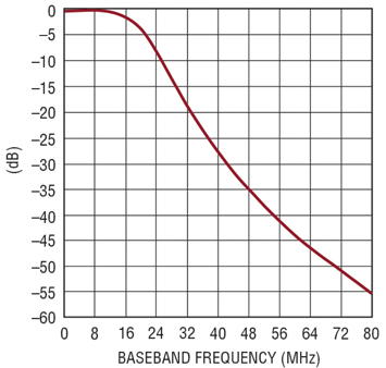 Baseband frequency response Baseband frequency response